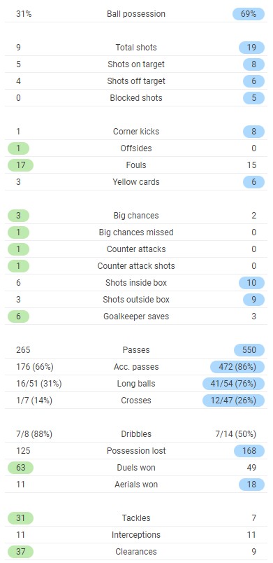 BVB 2-2 Sevilla Full Time Post Match Stats
