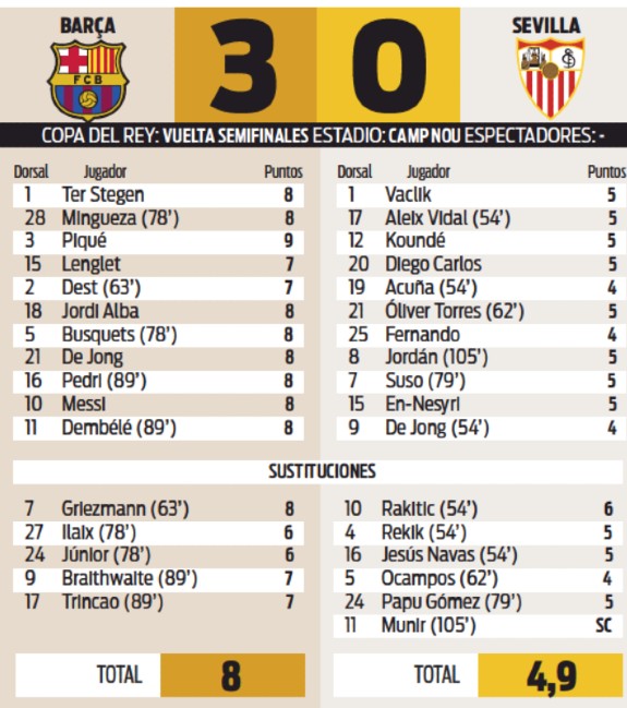 Barcelona vs Sevilla 3-0 Copa del Rey 2021 Player Ratings
