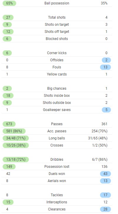 Bayern 4-2 Dortmund Full Time Post Match Stats