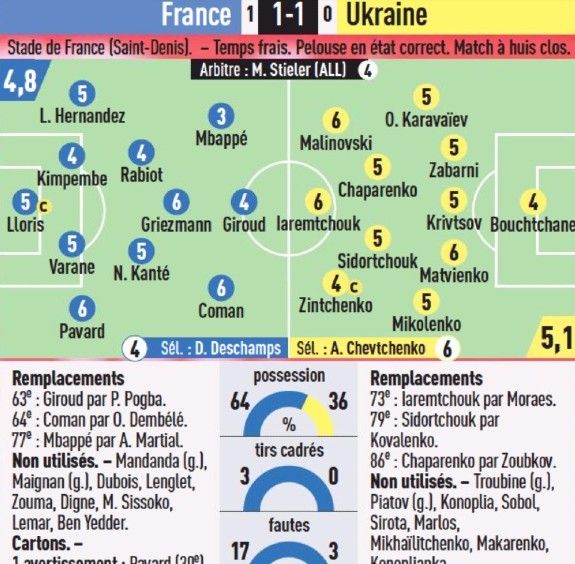 France v Ukraine 1-1 Player Ratings 2021 L'Equipe
