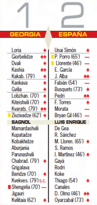 Georgia vs Spain 2021 Player Ratings AS Newspaper