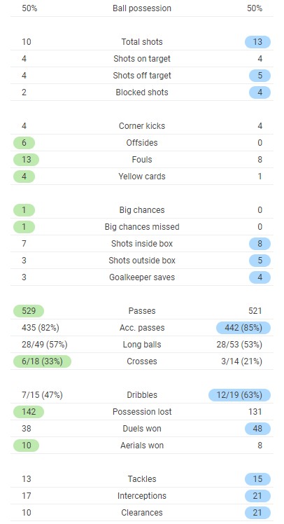 Milan 0-1 Man Utd Full Time Post Match Stats
