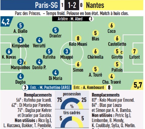 PSG vs Nantes 2021 Player Ratings L'Equipe