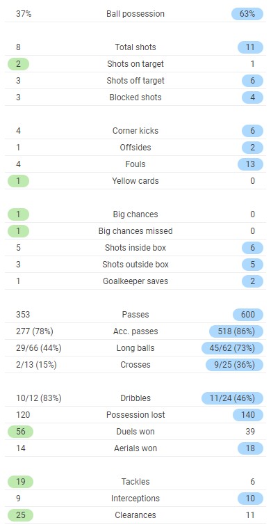 Palace 0-0 Man United Full Time Post Match Stats