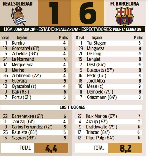 Real Sociedad 1-6 Barcelona Player Ratings 2021