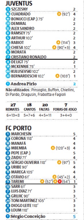 Record player ratings Juve FCP