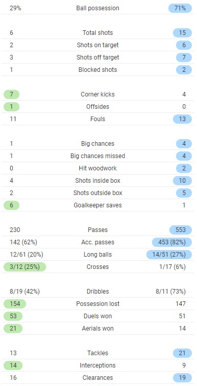 West Bromwich Albion 1-0 Brighton 2021 Full Time Post Match Stats