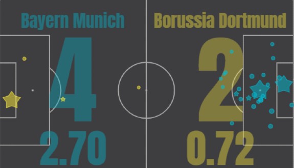 xG Bayern Munich Dortmund March 2021