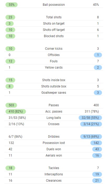 BHAFC 0-0 Everton 2021 Full Time Post Match Stats