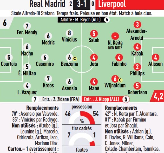 L'Equipe player ratings Real Madrid v Liverpool UCL 2021