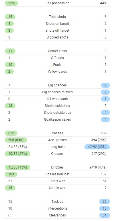 LFC 0-0 Real Madrid Full Time Post Match Stats 2021
