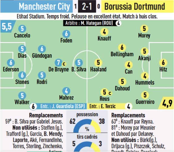 Man City BVB Player Ratings L'Equipe 2021 Champions League