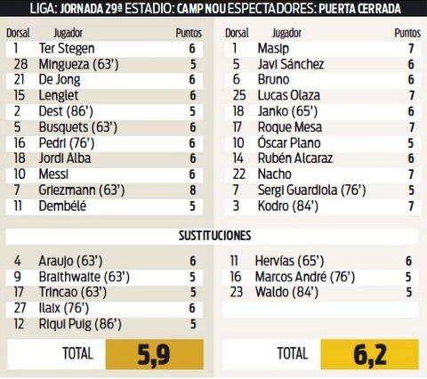 Player Ratings Barcelona Valladolid Sport