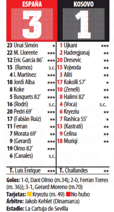 Spain Kosovo 2021 Player Ratings Mundo Deportivo