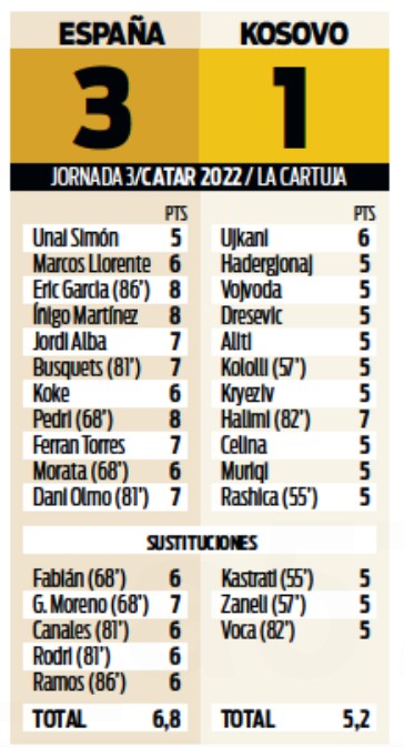 Spain Kosovo 3-1 Player Ratings Sport Newspaper