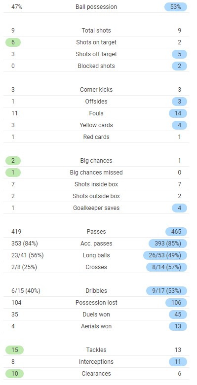Villarreal 2-1 Arsenal 2021 Full time post match stats
