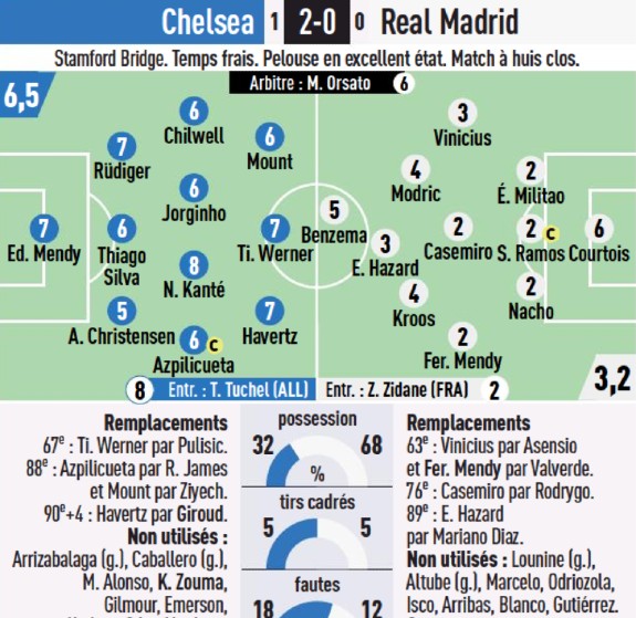Chelsea vs Real Madrid 2021 Player Ratings L'Equipe