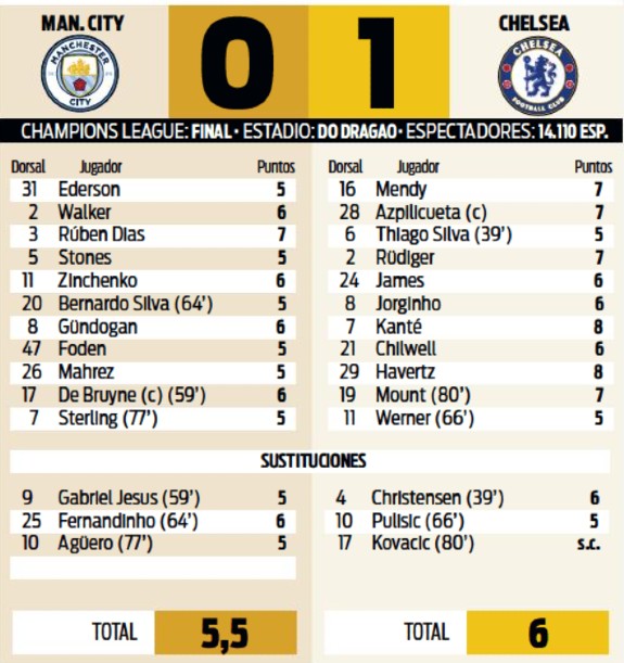 Manchester City v Chelsea Player Ratings 2021 May 29