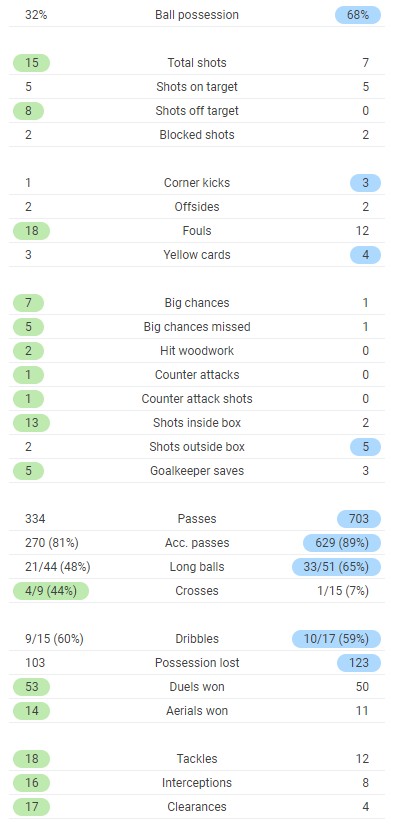 Match Stats Chelsea 2-0 Real Madrid 2021 UCL May