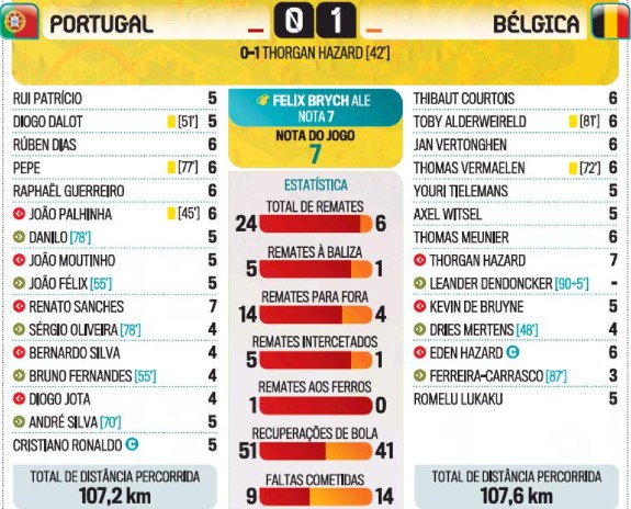 Belgium v Portugal Player Ratings Euro 2020 Correio da Manha