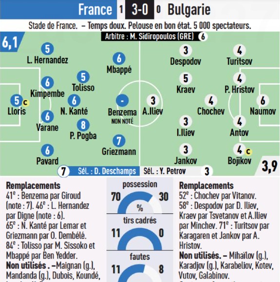 France 3-0 Bulgaria Player Ratings 2021 L'Equipe
