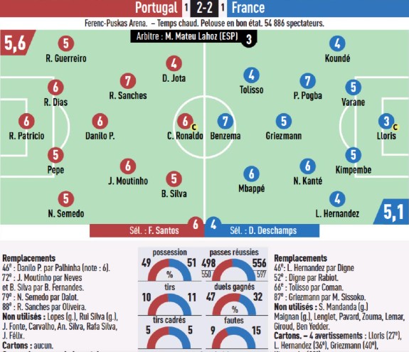 France vs Portugal Player Ratings Euro 2020 L'Equipe