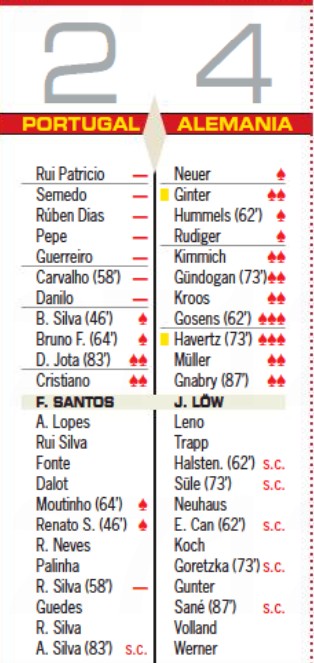 Germany Portugal Euro 2021 Player Ratings AS Newspaper