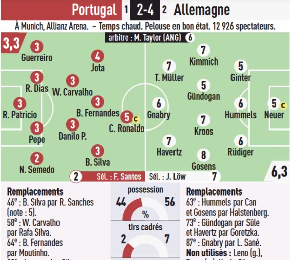 Germany v Portugal Player Ratings L'Equipe Euro 2020