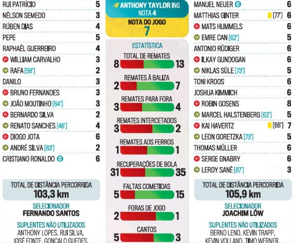 Player Ratings Germany Portugal Correio da Manha newspaper