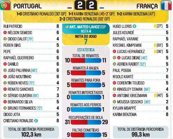 Player Ratings Portugal France Euro 2020 Correio da Manha