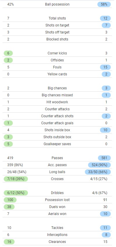 Portugal 2-4 Germany Match Stats Euro 2021