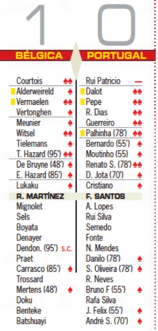Portugal Belgium player ratings Euro 2020 Diario AS
