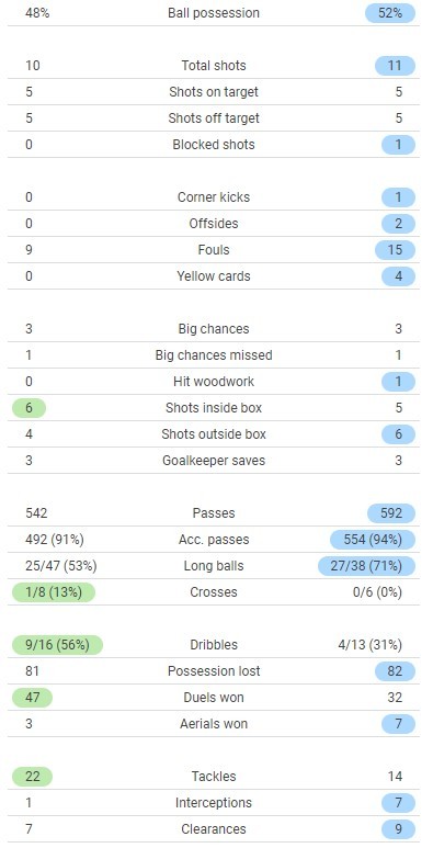 Portugal France Match Stats Euro 2021