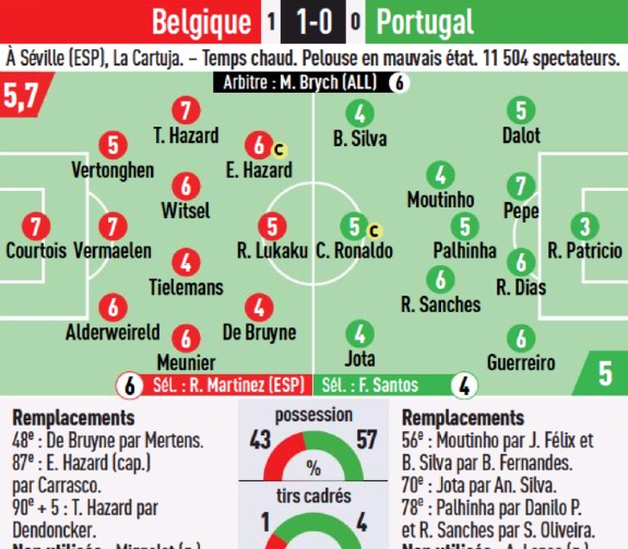 Portugal vs Belgium 2021 Player Ratings L'Equipe