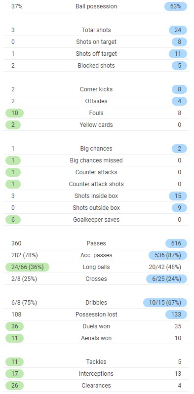 Turkey 0-3 Italy Stats Full Time Post Match