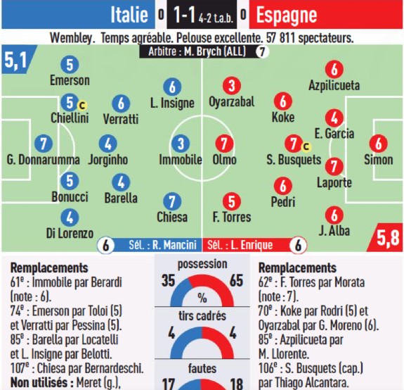 Spain vs Italy Player Ratings Euro 2020 L'Equipe