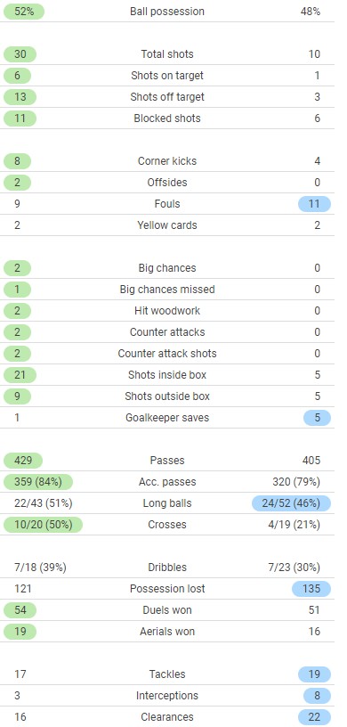 Arsenal 1-0 Norwich 2021 Match Stats