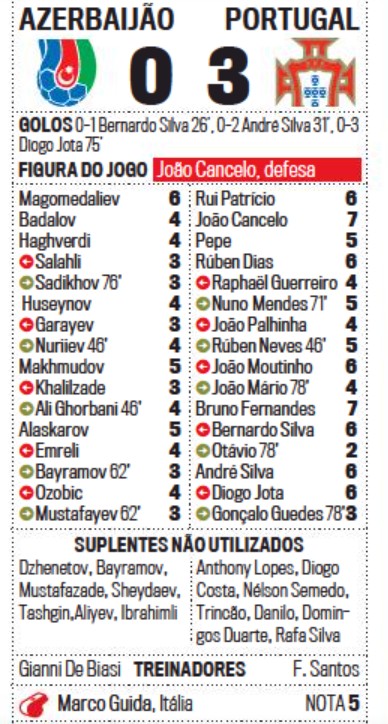 Azerbaijan 0-3 Portugal Player Ratings 2021 Manha Newspaper