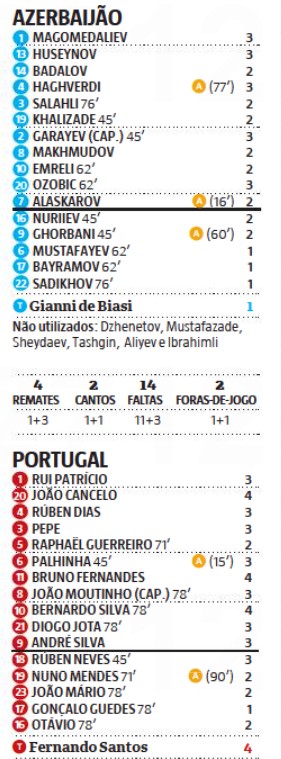 Azerbaijan Portugal Player Ratings 2021 Record