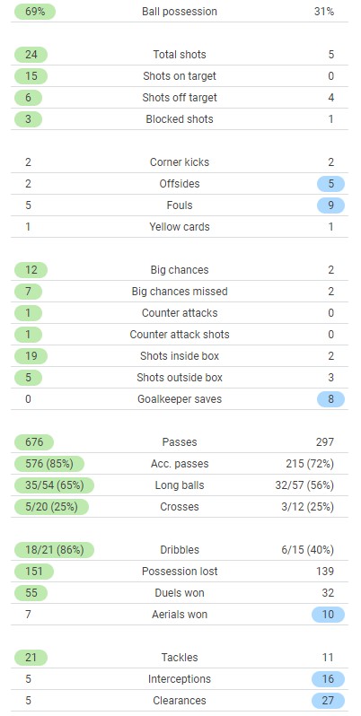 Bayern 7-0 Bochum Full Time Stats Post Match