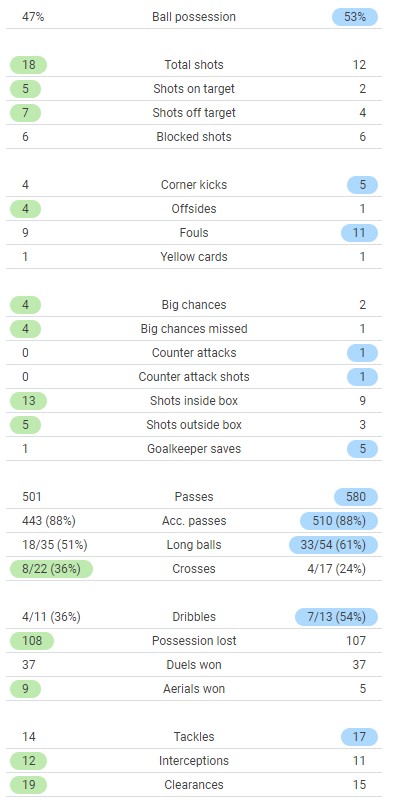 Inter 0-1 Real Madrid 2021 Match Stats