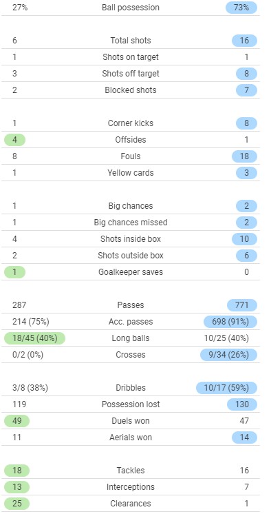 Juve 1-0 CFC 2021 Match Stats