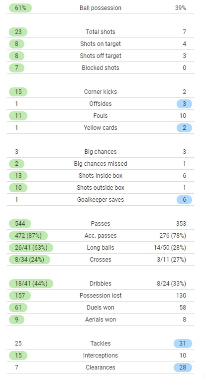 LFC 3-2 AC Milan 2021 UCL Full Time Match Stats