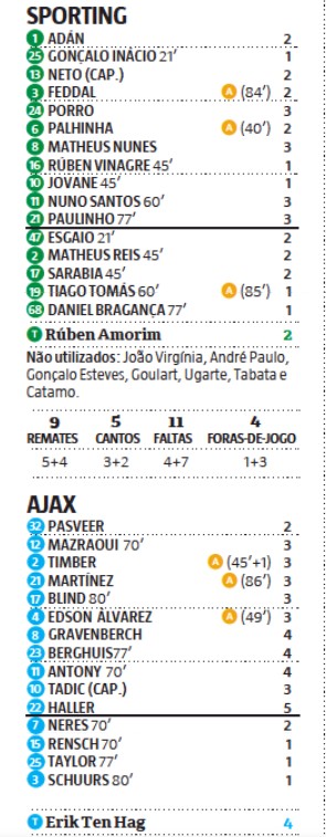 Sporting CP 1-5 Ajax Player Ratings 2021 Record