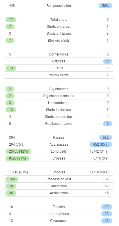 Brentford vs Chelsea Match Stats 2021