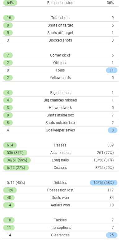 Leicester 0-2 Arsenal 2021-22 Match Stats