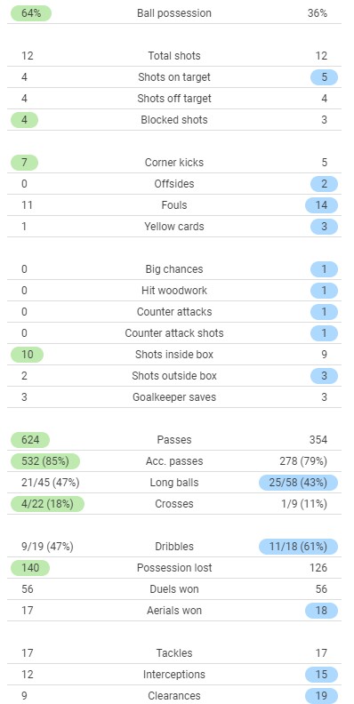 Spain 1-2 France Match Stats UNL Final 2021