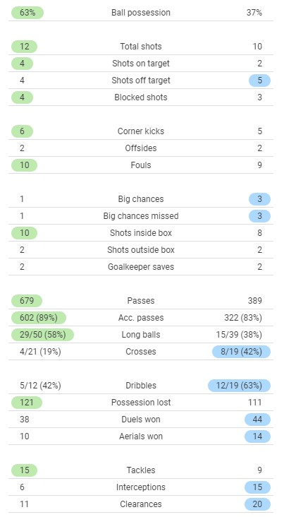 West Ham 3-0 Genk Full Time Post Match Stats