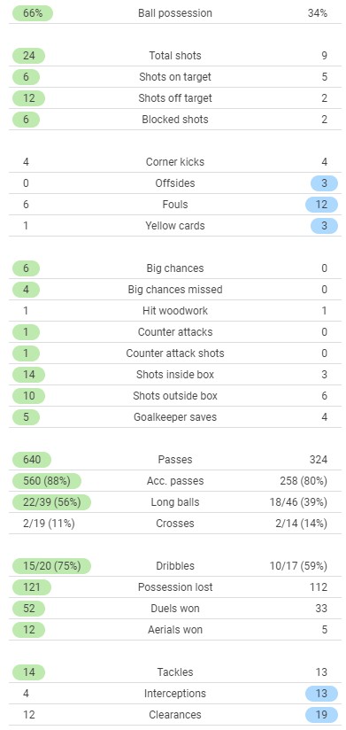 Arsenal 2-0 Newcastle Match Stats 2021