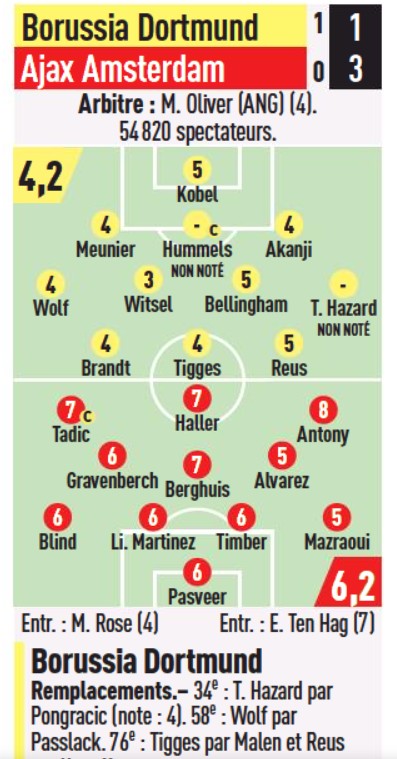 Dortmund vs Ajax Player Ratings Champions League 2021